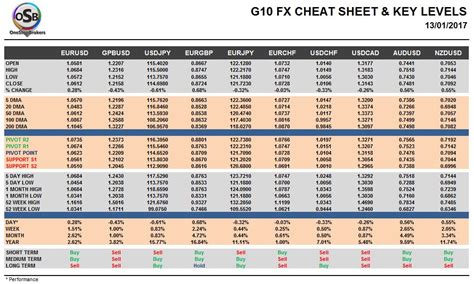 Friday, January 13: OSB G10 Currency Pairs Cheat Sheet & Key Levels ...