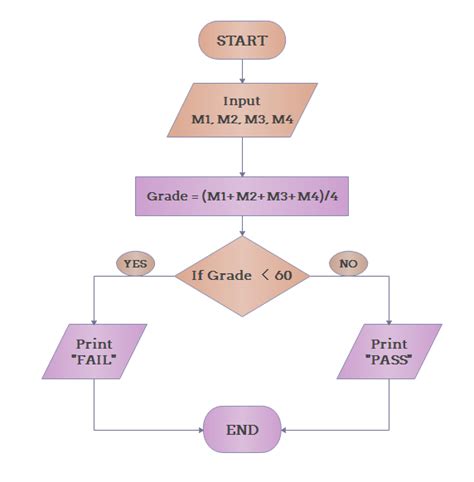 Explain Algorithm and Flowchart with Examples (2023)