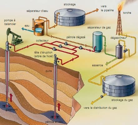 Équipement d'un puits de pétrole – Média LAROUSSE