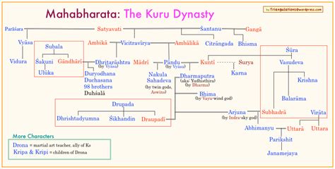 Family Tree Of Kuru Dynasty