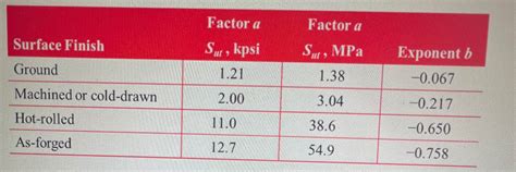 Solved What is the completely adjusted fatigue limit of a | Chegg.com