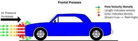 Car Aerodynamics Basics, How-To & Design Tips ~ FREE!