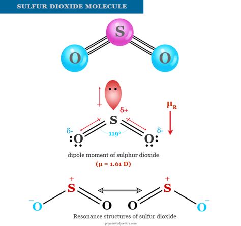 Sulfur Dioxide - Sources, Uses, Effects