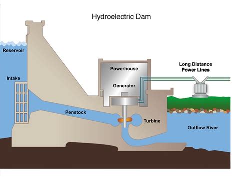 Hydroelectric power: All there is to know about Hydroelectric energy ...