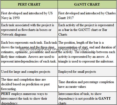 PERT Chart vs GANTT Chart