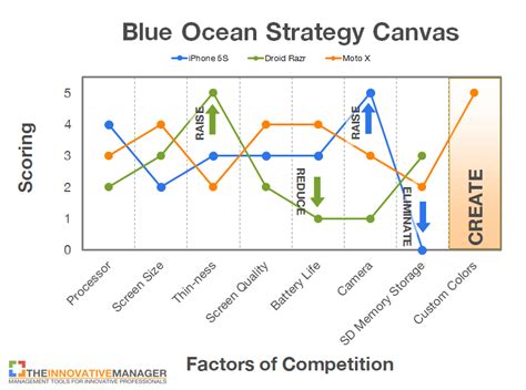 Blue Ocean Strategy: 5 Proven Steps - The Innovative Manager