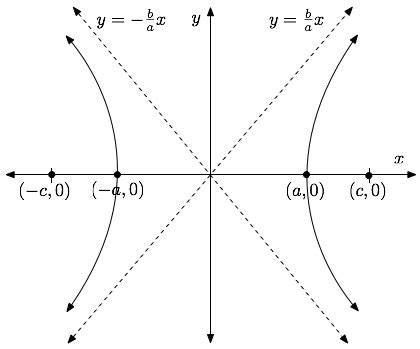 Graphing - Worked Examples