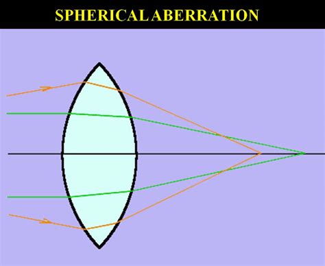 History of Achromatic Microscope Lenses