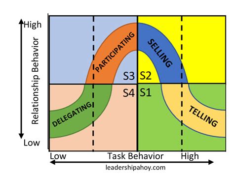 Situational Leadership Matrix