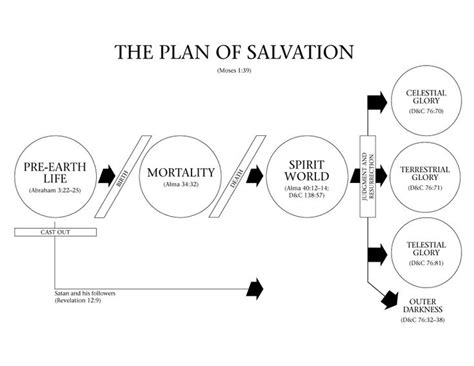 Lds Plan Of Salvation Diagram | Plan of salvation, Plan of salvation ...