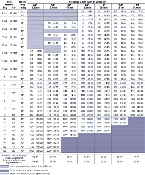 Propane Regulator Sizing Chart - Best Picture Of Chart Anyimage.Org