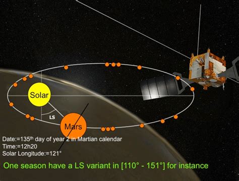 Seasons on Mars, depending of LS. | Download Scientific Diagram