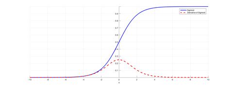 Derivative of the Sigmoid function | by Arunava | Towards Data Science