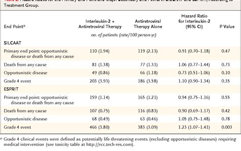 Table 1 from Interleukin-2 therapy in patients with HIV infection ...