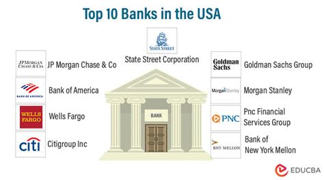 Banks in USA | Overview and Guide to Top 10 Banks in USA