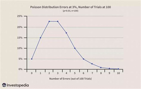 Poisson Distribution: Formula and Meaning in Finance