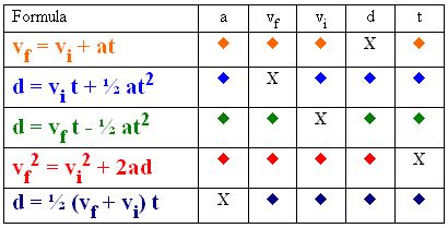 Velocity Acceleration Formula