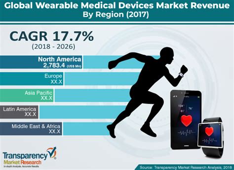 Global Wearable Medical Devices Industry Analysis Outlook, Trend ...