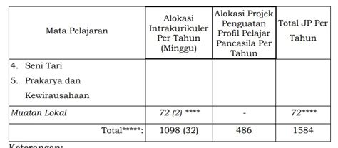 Struktur Kurikulum Merdeka SMA Serta alokasi waktu kelas 10 11 12 2022/2023