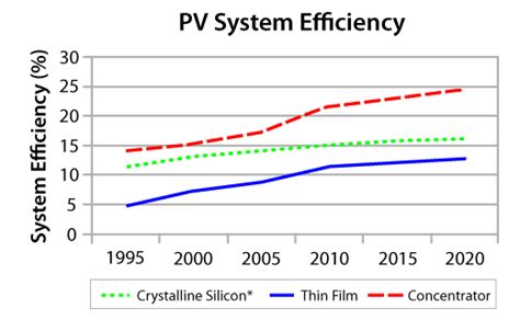 Efficiency of solar PV, then, now and future – Solar photovoltaic