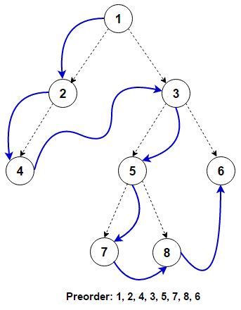 Preorder Tree Traversal – Iterative and Recursive | Techie Delight