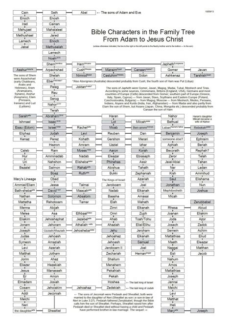 adam and eve family tree - Medieval Emporium in 2020 | Bible family ...