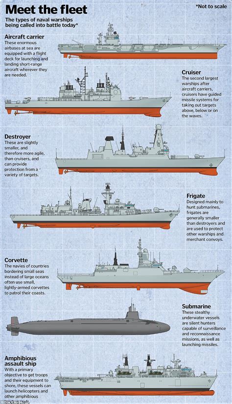 Types Of Naval Vessels - Design Talk