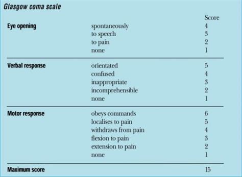 How to calculate a Glasgow Coma Scale (GCS) score - First Aid for Free