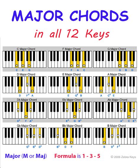 Major Chord Progression Piano - Chord Walls