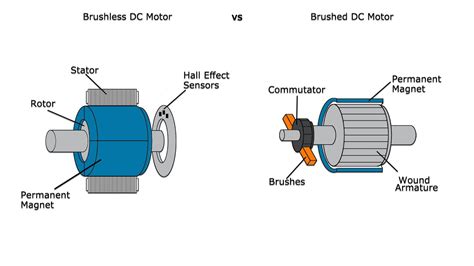 Brushless Dc Motor Characteristics