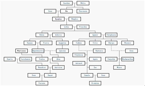 Zeus Family Tree