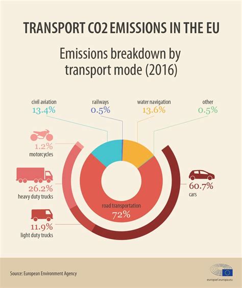 Co Emissions From Cars - KendallkruwFrench