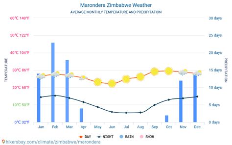 Marondera Zimbabwe weather 2020 Climate and weather in Marondera - The ...