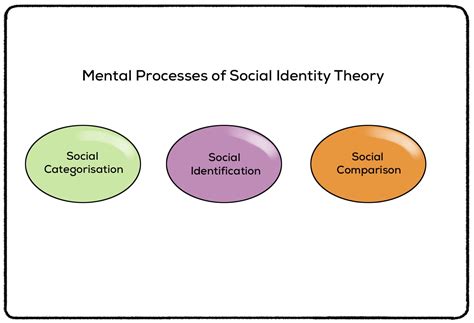 Social Identity Theory - Practical Psychology