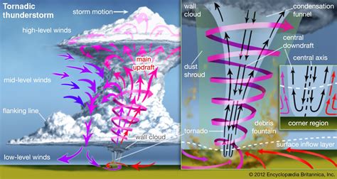 Tornado - Wind Speed, Vortex, Destruction | Britannica