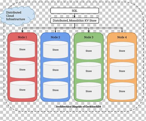 Distributed Database SQL Cockroach Labs Multitier Architecture PNG ...