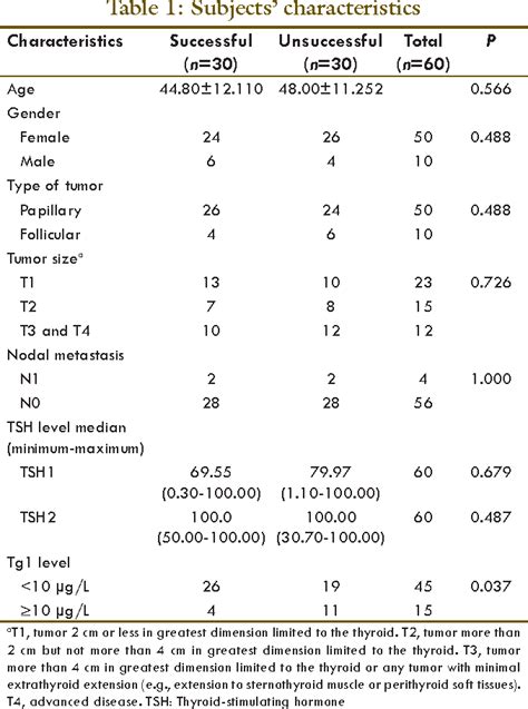 Table 1 from Antithyroglobulin Antibody as a Marker of Successful ...