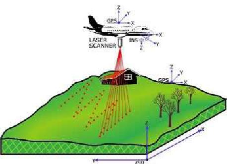 Airborne LiDAR systems ( | Download Scientific Diagram