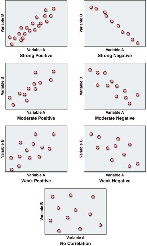 Positive Correlation Graph