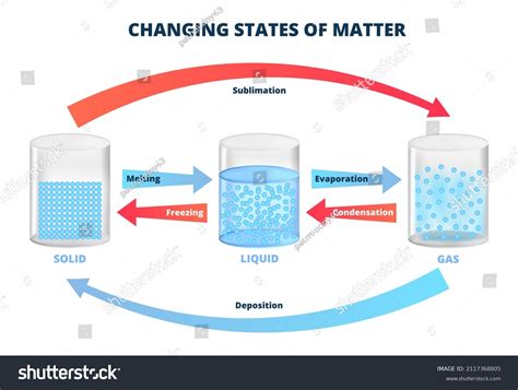 1.611 Gambar, Foto Stok, Objek 3D, & Vektor Perubahan wujud zat ...