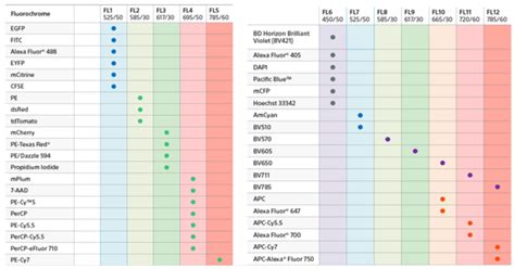 Flow Cytometry Fluorochrome Chart