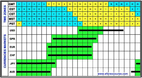 Forex Market Hours Chart & Time Zones