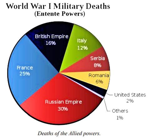 Ww1 Casualties Chart