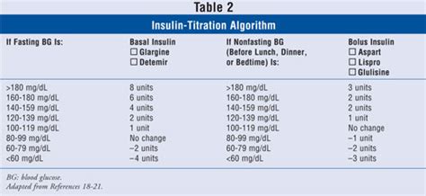 Intensive Insulin Therapy for Type 2 Diabetes