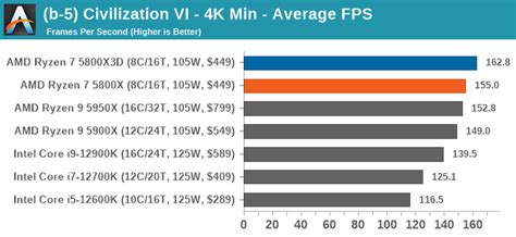 Gaming Performance: 4K - The AMD Ryzen 7 5800X3D Review: 96 MB of L3 3D ...