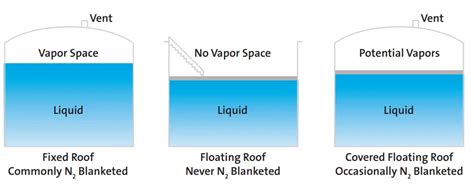 What is Nitrogen Blanketing? Purpose, Procedure, and Applications of ...