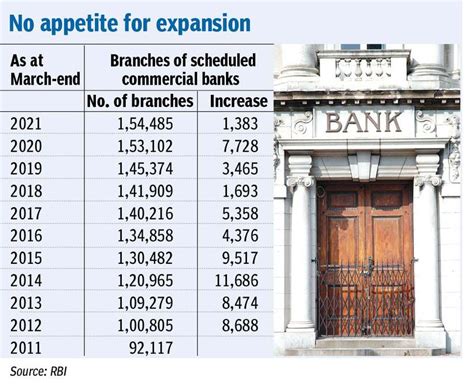 1383 bank branches opened in FY 2021 - helloscholar