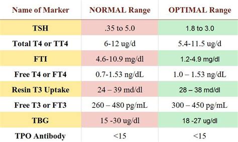 Tsh Chart For Thyroid Levels