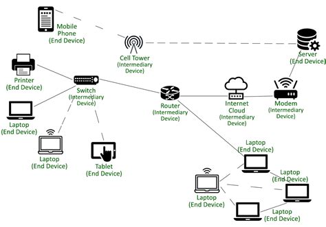 What Are Two Functions of Intermediary Devices on a Network