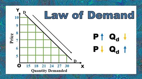 Law Of Demand Explanation